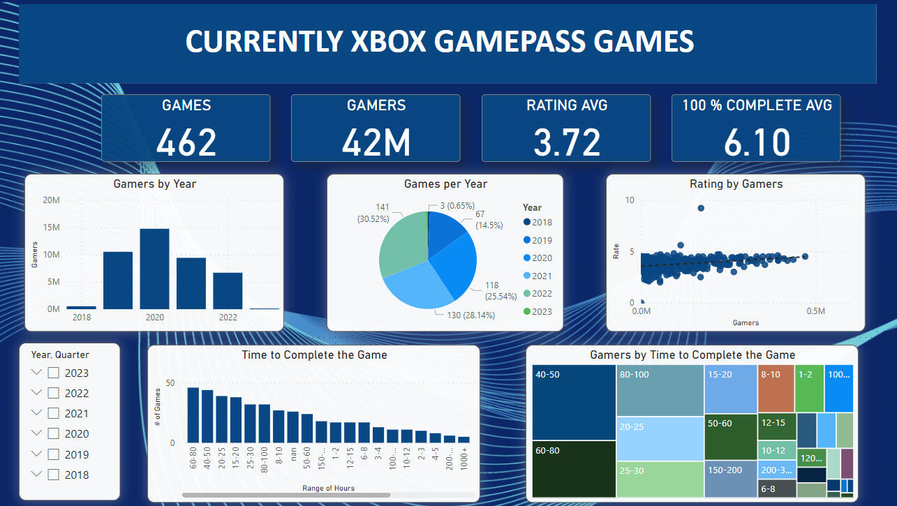 Xbox Gamepass Games Analysis