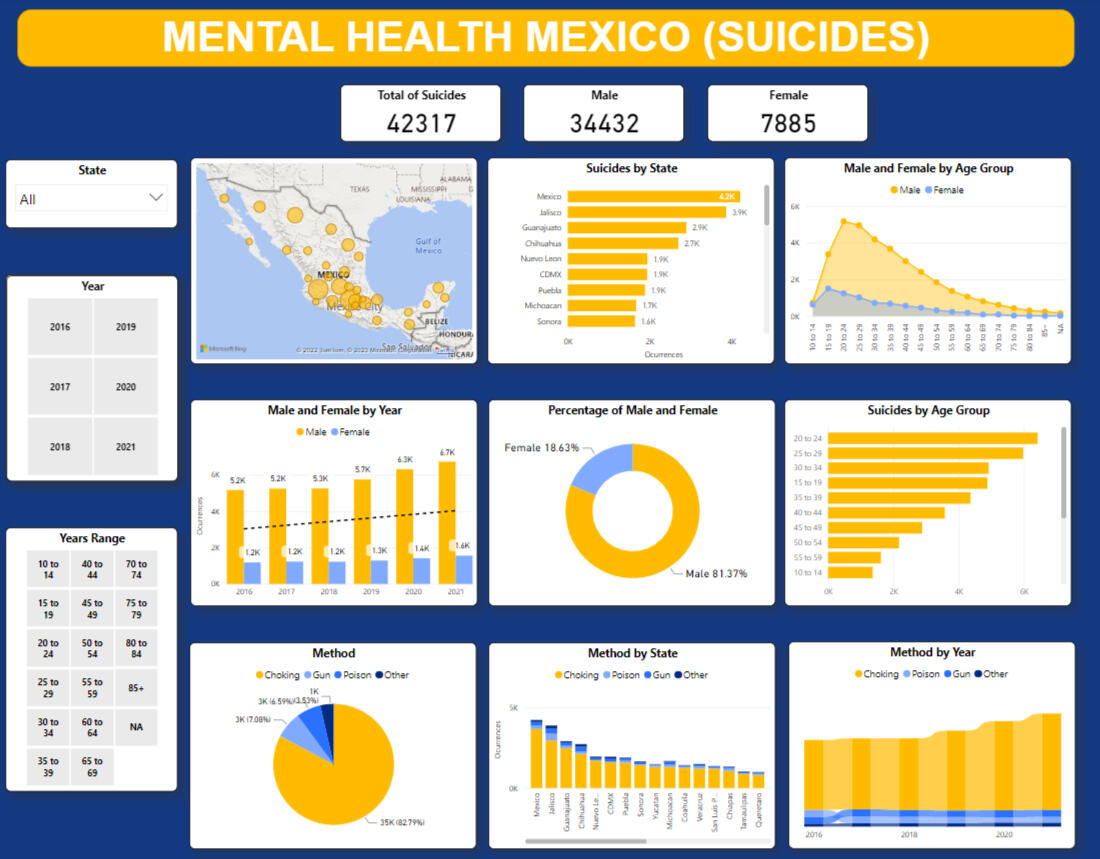 Mental Health Mexico (Suicides)