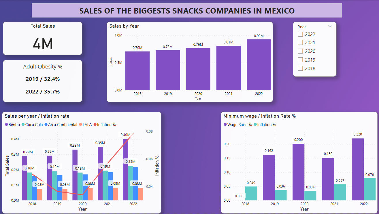 Sales of Snack Companies in Mexico